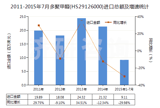 2011-2015年7月多聚甲醛(HS29126000)進(jìn)口總額及增速統(tǒng)計(jì) 2011-2015年7月多聚甲醛(HS29126000)進(jìn)口總額及增速統(tǒng)計(jì)